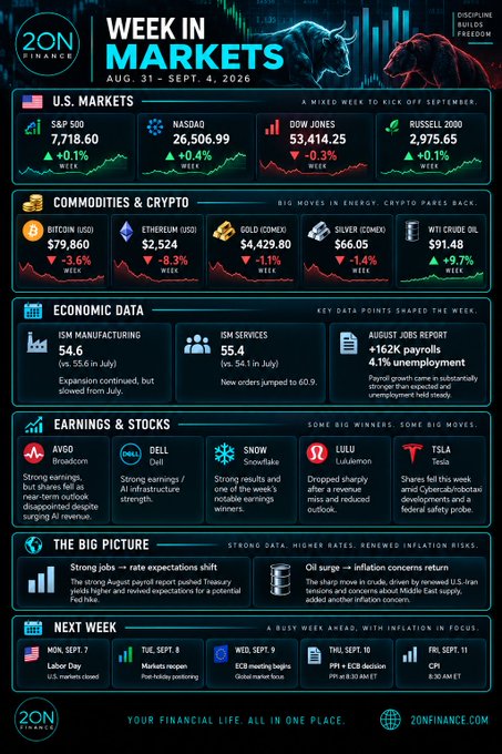 An infographic titled 'Week in Markets' from 2ON Finance covering Aug. 31 - Sept. 4, 2026, detailing U.S. markets (S&P 500, NASDAQ, DOW JONES, RUSSELL 2000), commodities & crypto, economic data, and earnings news.