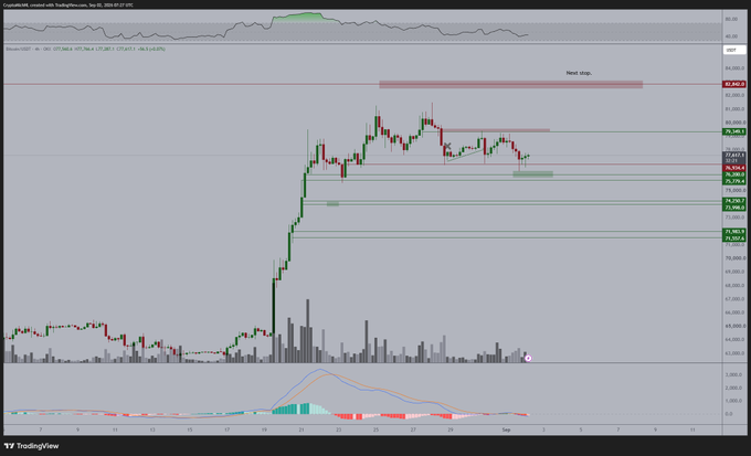 A cryptocurrency trading chart on TradingView displaying Bitcoin/USDT price action, showing a significant rally and subsequent consolidation, with various technical analysis levels, support/resistance zones, and an MACD indicator at the bottom.