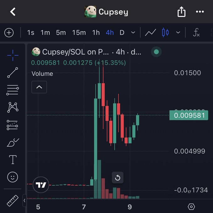 A TradingView chart screenshot displays Cupsey/SOL on a 4-hour timeframe, showing a recent price surge from around 0.004999 to 0.009581, marking a 15.35% gain with notable volume spikes. The meme-themed profile "Cupsey" with the smiling emoji avatar aligns with the playful post "$cupsey," highlighting the token's volatile but upward movement.