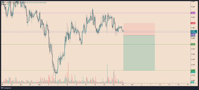 A TradingView chart of RUNE/USDT displays a short trade setup with entry at 0.3860, take profit zones marked by the green shaded area targeting 0.3690 and 0.3200, and a stop-loss level near 0.4090 highlighted by the red zone, aligning with the bearish trade signal described in the post.