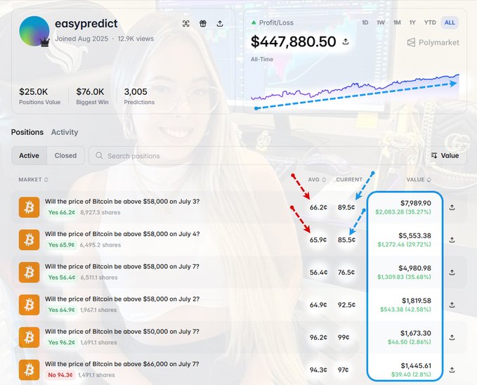 A Polymarket profile for 'easypredict' showing an all-time profit of $447,880.50 across multiple Bitcoin price prediction positions, with active bets on whether BTC will be above $58,000 and $50,000 on various July dates.