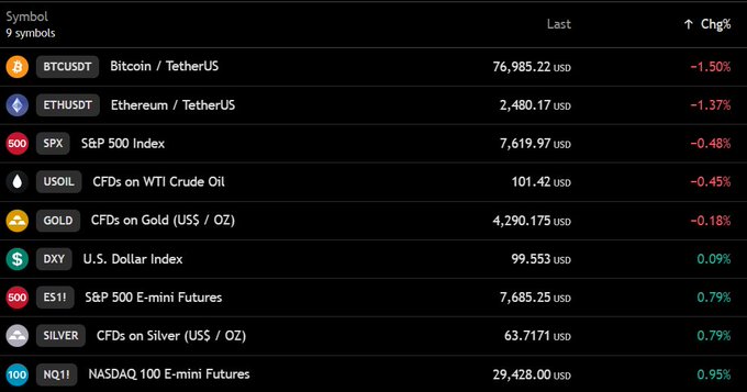 A financial dashboard displays 9 trading symbols with their latest prices and percentage changes, showing Bitcoin (BTCUSDT) at $76,985.22 USD (-1.50%), Ethereum (ETHUSDT) at $2,480.17 USD (-1.37%), and commodities like gold at $4,290.175 USD (-0.18%) and oil (USOIL) at $101.42 USD (-0.45%). The data directly supports the post's claims, confirming Bitcoin's position near $77,000, modest gains in US stock futures (NQ1! +0.95%, ES1! +0.79%), and oil's slight decline.