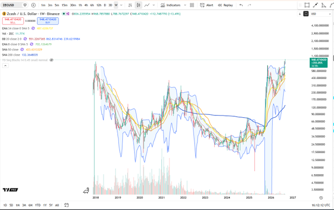 A TradingView chart shows Zcash (ZEC/USD) reaching a new all-time high of $588.47 on the weekly timeframe, with the 50-week moving average crossing above the 200-week MA in a bullish alignment, validating the ATH breakout noted in the post.