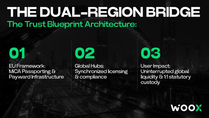 A presentation slide titled 'THE DUAL-REGION BRIDGE: The Trust Blueprint Architecture' by WOOX, outlining '01 EU Framework,' '02 Global Hubs,' and '03 User Impact'.