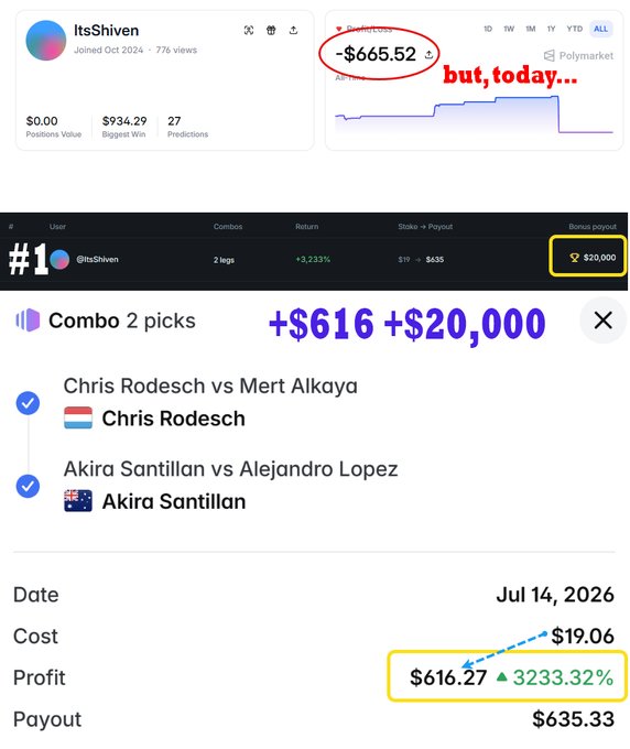 Polymarket trading screenshots from user ItsShiven showing a loss of -$665.52 followed by a successful combo of two picks (Chris Rodesch and Akira Santillan) on Jul 14, 2026, yielding a profit of $616.27 (+3233.32%) plus a $20,000 bonus payout.