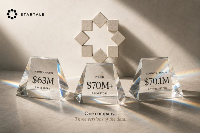 A promotional graphic for Startale showing three crystal-like displays with funding information: Primary Source $63M (2 investors), Preqin $70M+ (9 investors), and Pitchbook/Tracxn $70.1M (9/12 investors), with the tagline 'One company. Three versions of the data.'