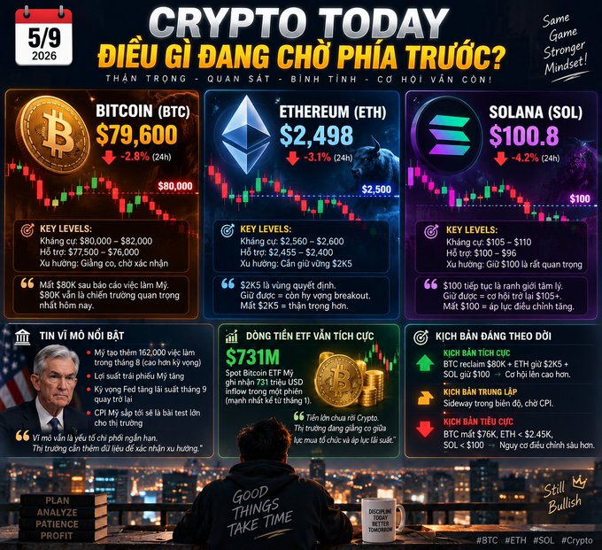 A crypto market dashboard titled 'CRYPTO TODAY 5/9/2026' displaying price drops for Bitcoin ($79,600), Ethereum ($2,498), and Solana ($100.8), with Vietnamese text and various market analysis sections.