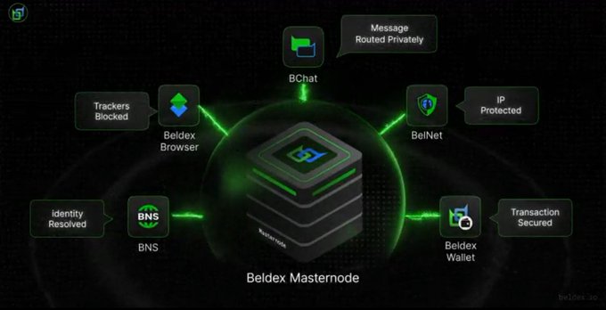 An infographic illustrates the Beldex Masternode ecosystem, showing connected services including Beldex Browser (Trackers Blocked), BChat (Message Routed Privately), BelNet (IP Protected), Beldex Wallet (Transaction Secured), BNS (Identity Resolved), and Productivity features.