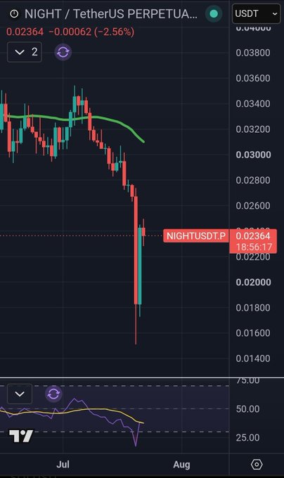 This chart shows a sharp drop and then rebound for the NIGHT/TetherUS perpetual futures. The price is currently at 0.02364 USDT.