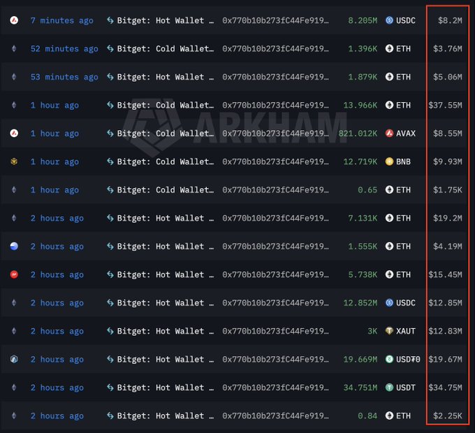 The image shows a list of transactions from Bitget wallets on Arkham, with large transfers of various cryptocurrencies including USDC ($8.2M, $12.85M), ETH (ranging from $1.75K to $37.55M), BNB ($9.93M), AVAX ($8.55M), USDT ($19.67M, $34.75M), and YAUT ($12.83M) totaling hundreds of millions. The highlighted transaction amounts on the right side illustrate the scale of Bitget's recent wallet activity, providing a breakdown of the individual transfers that likely contributed to the $351.6 million loss from the hack.