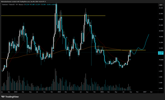 This is a TradingView weekly chart of Chainlink (LINK) showing price action sitting at the $13.30 resistance level, with the analyst's bullish scenario drawn in blue projecting a breakout above this level toward higher targets. The chart displays moving averages (13.685, 12.594) and a current price of 12.234 (-0.03), visually confirming LINK's position right at the key resistance mentioned in the post.