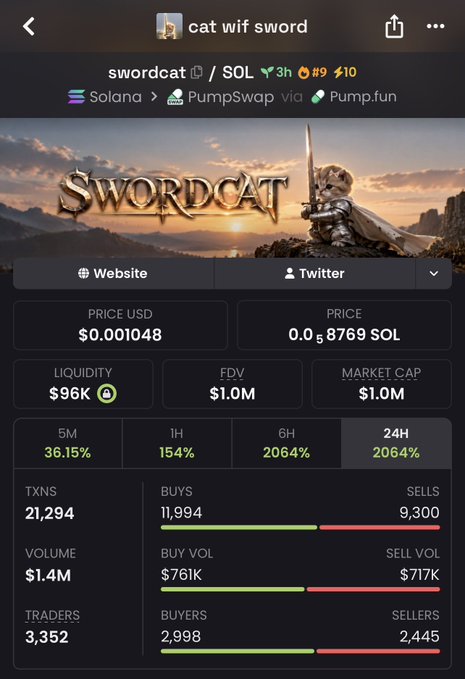 A mobile app screenshot showing the 'swordcat / SOL' token (cat wif sword) with a price of $0.001048, market cap of $1.0M, and a 2064% increase in the last 24 hours.