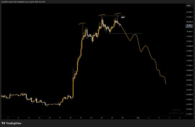 A TradingView chart of Bitcoin (USDT) on a 2-hour timeframe shows a sharp rally from around $44,000 to a peak near $82,000, followed by a projected bearish trend line descending toward the $68,000 level, with "SFP" labeled at the recent high, suggesting a potential swing failure pattern and the poster's speculation about further downside for $BTC.