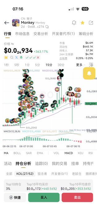 A cryptocurrency trading app screenshot displays "Monkey" (CN: 猴子) at $0.02934 with a 363.17% increase, showing various candlestick charts and trading metrics in Chinese.