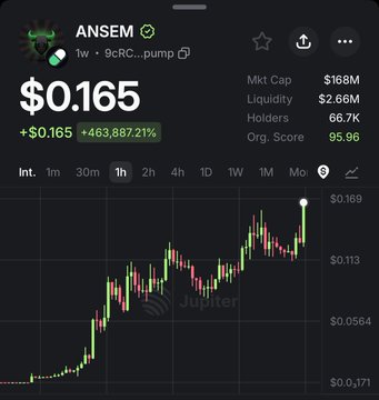 A crypto trading chart for token 'ANSEM' shows a price of $0.165 with a +463,887.21% gain, market cap $168M, and 66.7K holders.