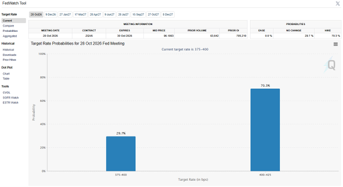The image shows the CME FedWatch Tool displaying market-implied probabilities for the October 28, 2026 FOMC meeting, with a 70.3% chance of a rate hike to 400-425 bps and 29.7% chance of holding at 375-400 bps—contrasting with the post's claim that current hike odds have fallen to ~45%, illustrating the sharp 25-point decline in rate-hike expectations over just 48 hours.