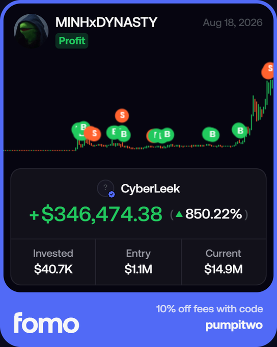 The image displays a trading card from "fomo" highlighting trader MINHxDYNASTY's profit of +$346,474.38 (850.22%) on the CyberLeek memecoin, with $40.7K invested at a $1.1M entry market cap now worth $14.9M. The chart visualization with buy/sell markers and the "Profit" badge supports the post's point by visually showing the high-risk $40.7K bet made on a sub-$1.5M market cap memecoin that ultimately yielded massive returns.