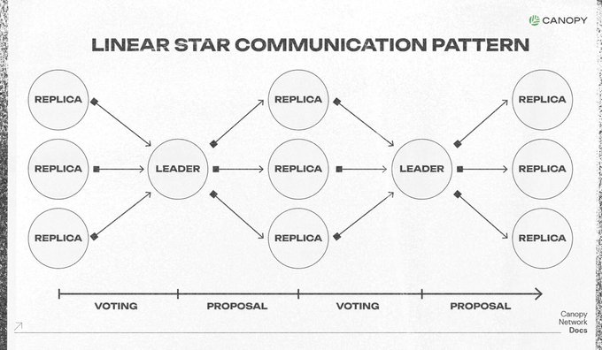 A diagram titled 'LINEAR STAR COMMUNICATION PATTERN' by Canopy shows a network of 'REPLICA' nodes connected to 'LEADER' nodes, with a timeline alternating between 'VOTING' and 'PROPOSAL' phases.