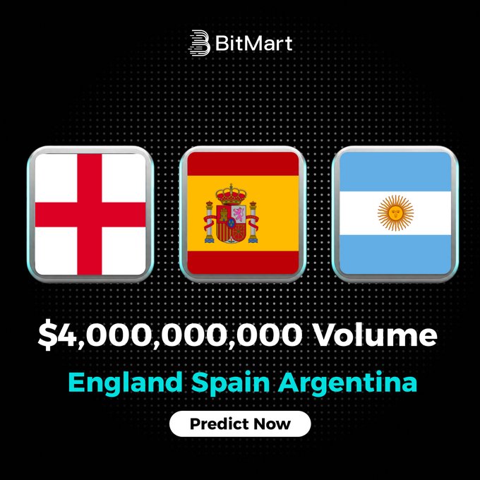 A BitMart promotional graphic displays flags of England, Spain, and Argentina alongside text reading "$4,000,000,000 Volume" and "Predict Now," highlighting the $4 billion wagered on the 2022 FIFA World Cup winner through their prediction market platform.
