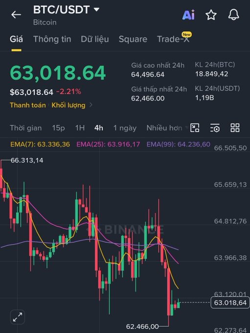 A cryptocurrency trading app displays the BTC/USDT price at $63,018.64, down 2.21%, alongside a 4-hour candlestick chart with EMA(7), EMA(25), and EMA(99) indicators.
