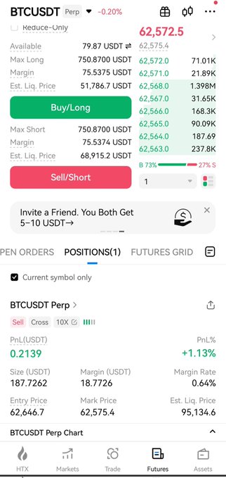 A cryptocurrency trading app screen showing BTCUSDT Perpetual contract priced at 62,572.5 USDT (down 0.20%), with active positions showing a Sell trade with +1.13% PnL.