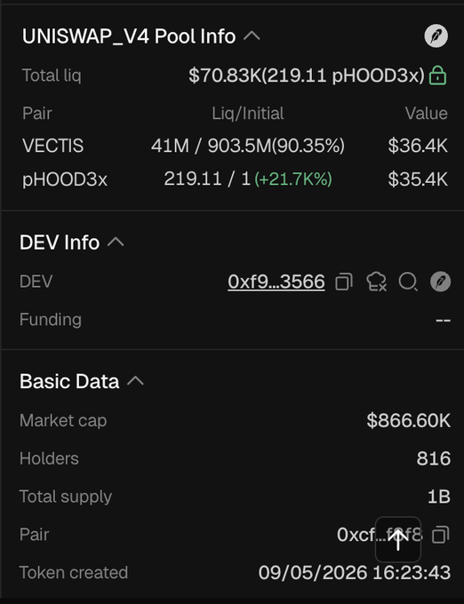 A trading terminal interface (likely GMGN) displays UNISWAP_V4 Pool Info for the $VECTIS/pHOOD3x pair, showing $70.83K total liquidity (90.35% locked in 41M VECTIS) with a $866.60K market cap and 816 holders. The DEV Info section confirms a verified contract address (0xf9...3566), directly illustrating the post's praise for gmgnai's responsive support in correctly displaying the pool and marking the $VECTIS contract as safe.