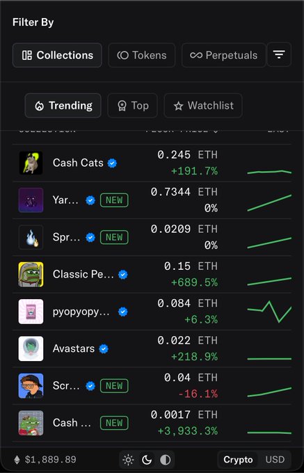 A mobile app interface displaying a list of trending NFT collections with their floor prices and percentage changes, including "Cash Cats" at "0.245 ETH +191.7%", "Yar...".
