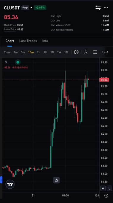 A TradingView chart shows crude oil futures ($CL/USDT) trading at $85.36, up 2.69% intraday, with prices climbing sharply from around $83 to highs near $85.59—visually confirming the post's note that oil is "moving higher again" amid Iran-related geopolitical tensions, while the candlesticks highlight the risk-off surge in energy prices.