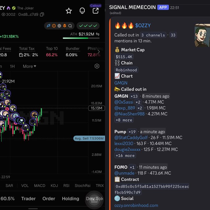 The image shows a cryptocurrency trading interface featuring a memecoin called $OZZY with a current market cap of $515.4K, displayed alongside a chart showing a +131.18% gain and an all-time high of $21.92M, while the right panel tracks the coin's mentions across channels like GMGN, noting calls from users like @0xSassi and @exp_889 — supporting the user's caption that they caught $OZZY at its $515K market cap before it surged to $15M, showcasing the value of the new tracking tools.
