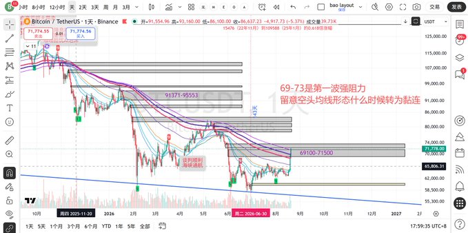 A Bitcoin / TetherUS trading chart on Binance with Chinese text annotations, showing resistance levels at '69-73', '91371-95553', and '69100-71500'.