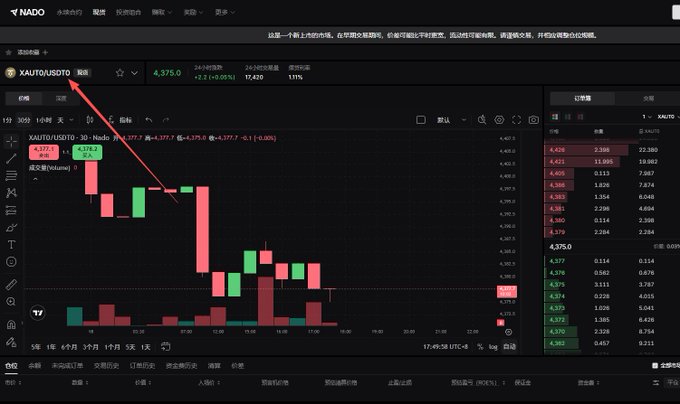 Trading chart for XAUT/USDT on a crypto exchange showing candlestick patterns, with the price at 4,375.0 and a red arrow pointing to a specific candle.