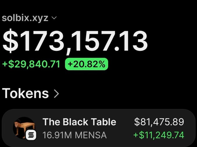 A portfolio screenshot from solbix.xyz showing a wallet balance of $173,157.13 (+20.82%, +$29,840.71), with the top holding being "The Black Table" at $81,475.89, consisting of 16.91M $MENSA tokens with an unrealized gain of +$11,249.74, visually representing the post's claim of turning a $948 investment in $MENSA into over $100,000 in profit.