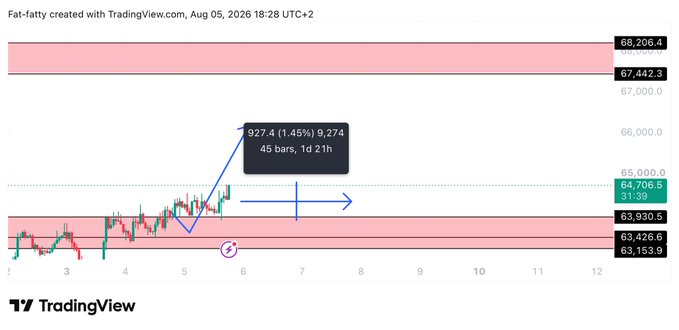 A TradingView chart titled "Fat-fatty" dated Aug 05, 2026 shows Bitcoin (BTC) price action near the $63,426-$64,706 support zone, with a projected upward move of "927.4 (1.45%) 9,274" over "45 bars, 1d 21h," aligning with the post's optimistic "So far so good $BTC" sentiment.