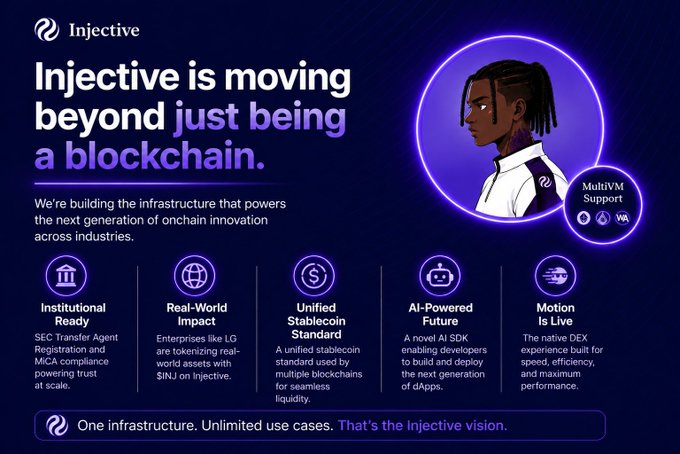 A promotional infographic for Injective blockchain highlighting its expansion 'beyond just being a blockchain,' with key features including Institutional Ready, Real-World Impact, Unified Stablecoin Standard, AI-Powered Future, and Motion Is Live, alongside MultiVM Support.