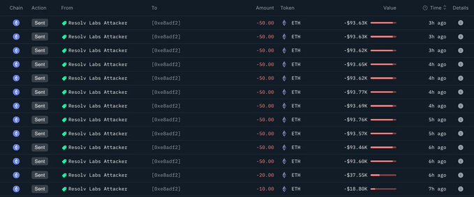 A blockchain transaction log showing a series of recent ETH transfers from the "Resolv Labs Attacker" address (0xe0adf2) to another address (0x8adf2), with multiple 50 ETH transactions valued at ~$93K each, totaling approximately 580 ETH (~$1.09M), aligning with the reported movement of stolen funds by the ResolvLabs exploiter.