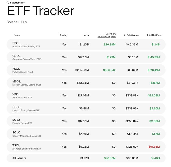 The image displays the SolanaFloor ETF Tracker dashboard showing data for 9 spot Solana ETFs with a combined AUM of $1.77B and total net flows of $1.48B. It highlights that BSOL (Bitwise Solana Staking ETF) leads with $1.23B in AUM and $26.38M in daily net inflows, supporting the post's claim that $28.87M in total net inflows yesterday were led by BSOL's $26M contribution.