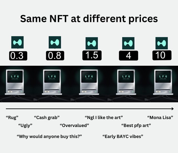 An infographic titled 'Same NFT at different prices' showing five identical NFT icons labeled 0.3, 0.8, 1.5, 4, and 10, with comments ranging from 'Rug' and 'Ugly' at low prices to 'Mona Lisa' and 'Early BAYC vibes' at higher prices.