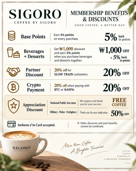 A SIGORO Coffee membership benefits poster detailing discounts: 5% base points, ₩1,000 off beverages and desserts, 20% partner discount for SLOW TRAIN customers, 20% crypto payment discount, and free coffee for national public servants.