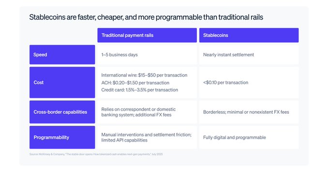 An infographic comparing stablecoins to traditional payment rails across categories of speed, cost, cross-border capabilities, and programmability, sourced from McKinsey & Company, July 2025.