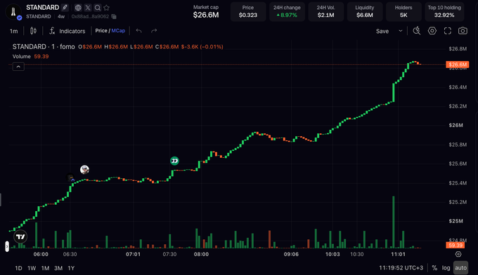 A DexScreener chart for STAN showing a price of $0.323 with +8.97% change, market cap of $26.6M, liquidity of $6.6M, and 5K holders with 32.92% top 10 holding.