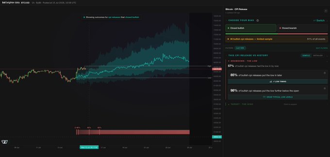 A stock trading chart showing Bitcoin (BTCUSD) price action with a highlighted zone indicating 'All bullish cpi releases had the low 1D by noon' and showing 87% historical accuracy.