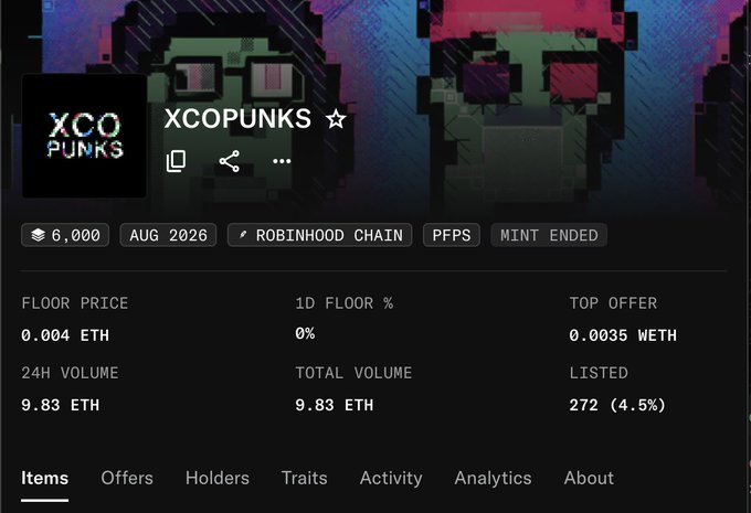 Screenshot of the 'XCOPUNKS' NFT collection page showing 6,000 items with a floor price of 0.004 ETH, top offer of 0.0035 WETH, and 24H volume of 9.83 ETH on the Robinhood Chain.