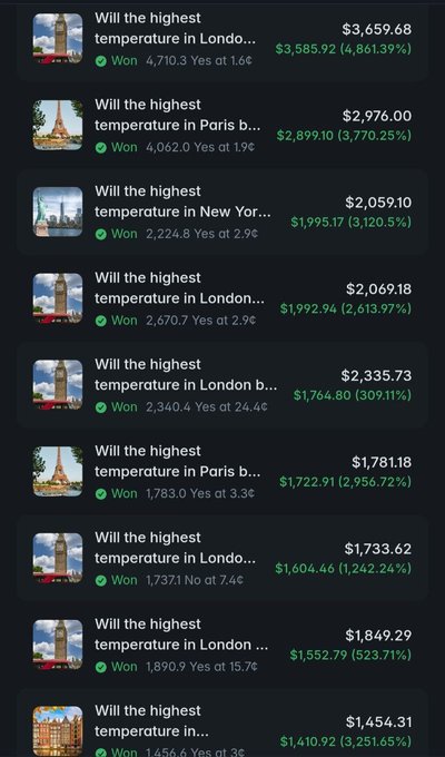 A screenshot of a prediction market app showing multiple won bets for questions like 'Will the highest temperature in London/Paris/New York...' with substantial winnings displayed, such as '$3,659.68' and '$2,976.00'.