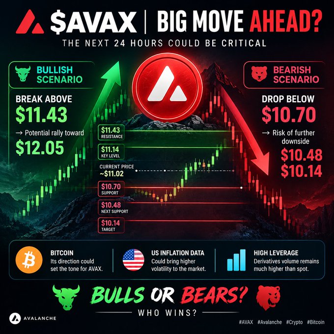 A financial infographic for $AVAX (Avalanche) cryptocurrency titled 'BIG MOVE AHEAD?' showing a bullish scenario (break above $11.43 toward $12.05) versus a bearish scenario (drop below $10.70 to $10.48/$10.14), with the current price at ~$11.02, and factors including Bitcoin, US Inflation Data, and High Leverage.