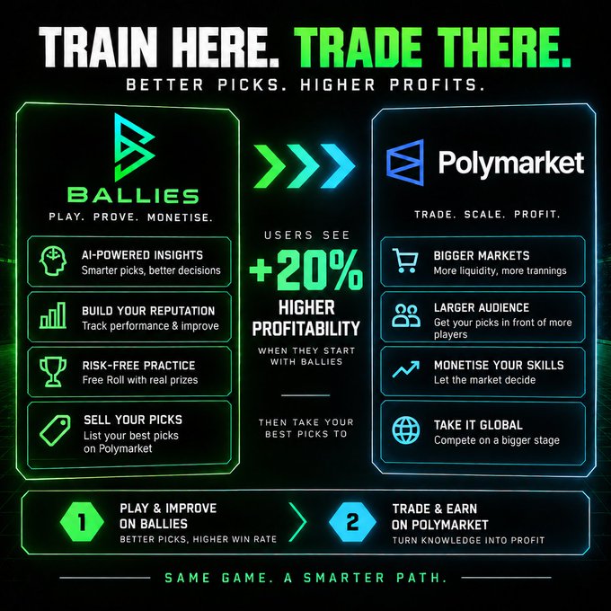 Infographic comparing 'BALLIES' (Play. Prove. Monetise.) and 'Polymarket' (Trade. Scale. Profit.), claiming '+20% HIGHER PROFITABILITY' and outlining a two-step process: 'PLAY & IMPROVE ON BALLIES' then 'TRADE & EARN ON POLYMARKET'.