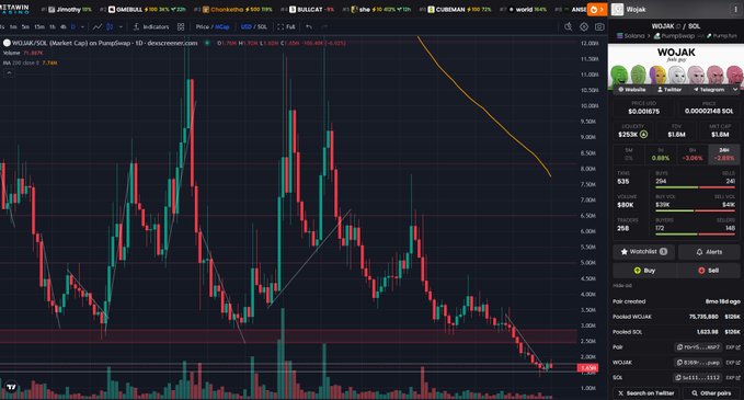 A cryptocurrency trading screen showing a candlestick chart for WOJAK/SOL on dexcreener.com with the WOJAK token details panel on the right side.