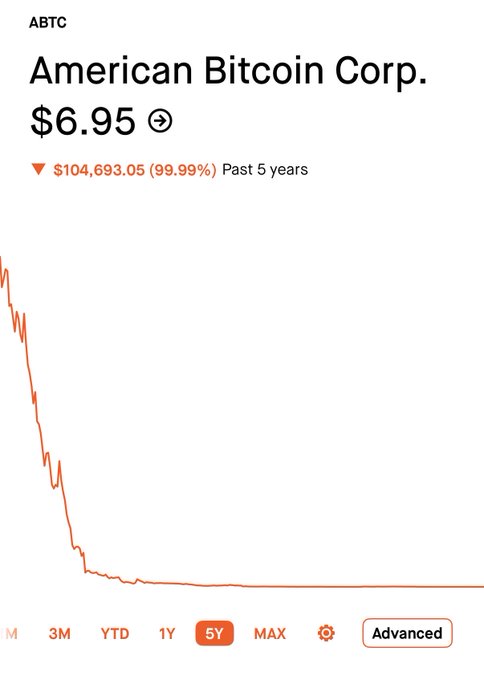 A stock chart for American Bitcoin Corp. (ABTC) showing a current price of $6.95, highlighting a massive 99.99% decrease of $104,693.05 over the past 5 years.