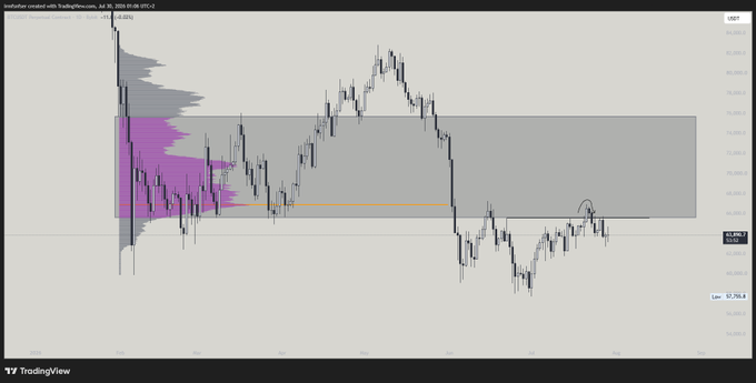 A TradingView chart showing Australian Dollar price action against Thai Baunt (AUDTHB) with volume profile overlays and a gray supply zone marked on the chart.