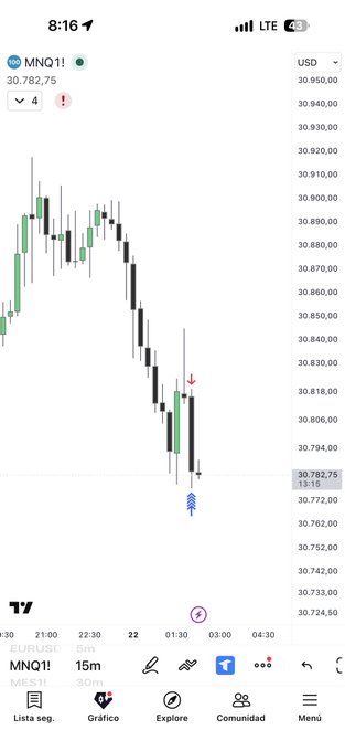 A trading app screenshot showing the MNQ1 (Micro Nasdaq futures) chart in a downtrend with a red arrow indicating entry, priced around 30,782.75 USD with 15m timeframe.