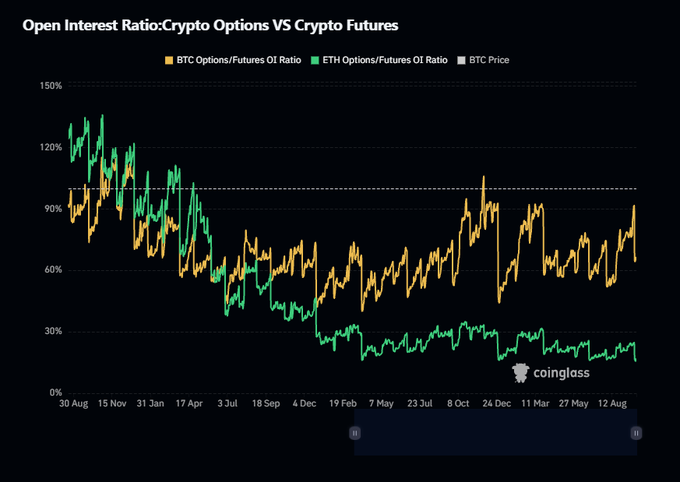 A Coinglass chart titled 'Open Interest Ratio: Crypto Options VS Crypto Futures' displaying BTC Options/Futures OI Ratio (yellow), ETH Options/Futures OI Ratio (green), and BTC Price over time.
